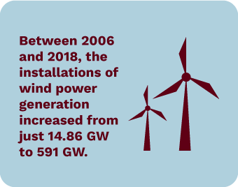 Between-2006-and-2018-wind-power-generation-increased