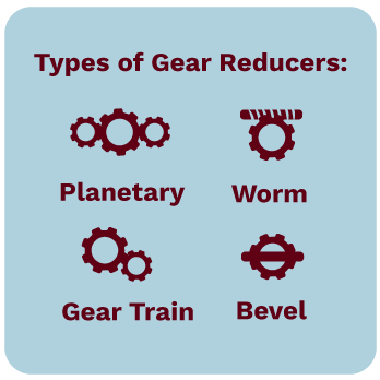 These are four types of gear reducers - panetary, worm, gear train, and bevel.
