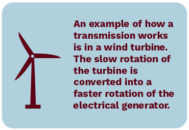 An example of how a transmission works is in a wind turbine.