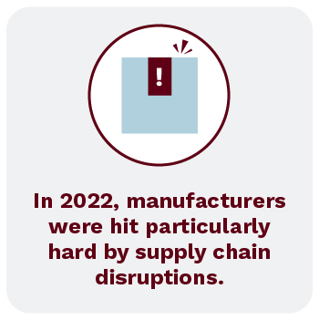 In 2022, manufacturers were hit particularly hard by supply chain disruptions.