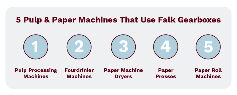 There are a variety of pulp and paper machines that use gearboxes, including processing and machines, paper presses, and more.