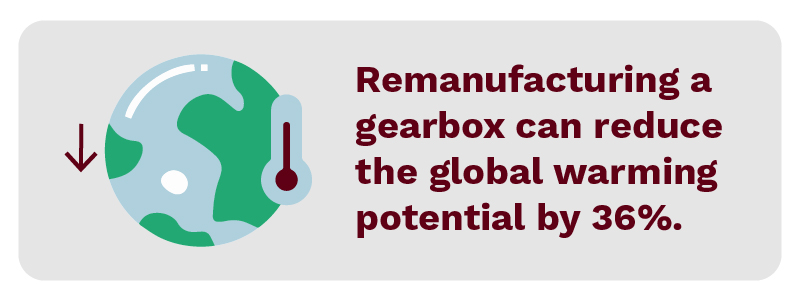 Remanufacturing a gearbox can reduce the global warming potential by 36% compared to producing a new one.