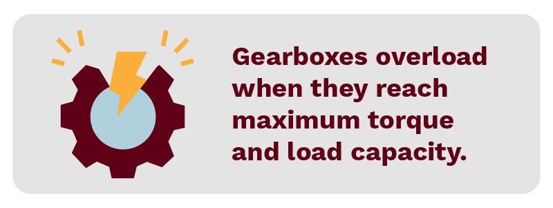 Gearboxes overload when they reach maximum torque and load capacity.