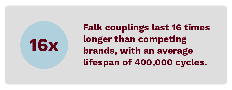 Falk couplings last 16 times longer than competing brands, with an average lifespan of 400,000 cycles.