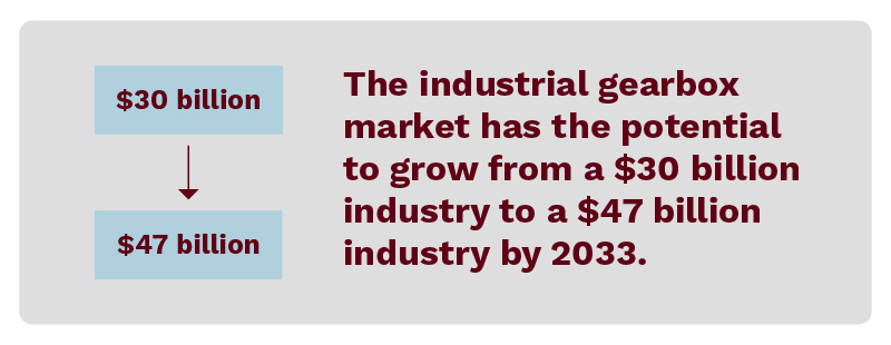 The industrial gearbox market has the potential to grow from a $30.08 billion industry to a $47.16 billion industry by 2033.