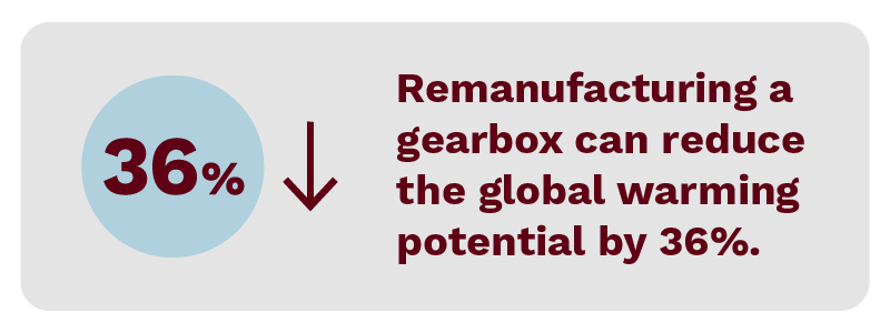 Remanufacturing a gearbox can reduce the global warming potential by 36%.