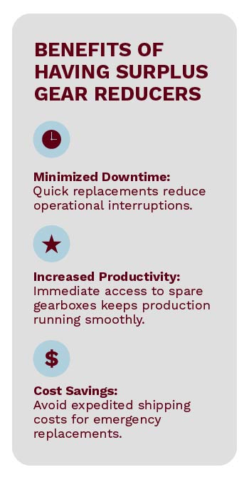 The benefits of having Falk surplus gearboxes include minimized downtime, increased productivity, and cost savings.