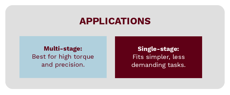 Multi-stage gearboxes are best for high torque and precision while sing-stage are best for simple, less demanding tasks.